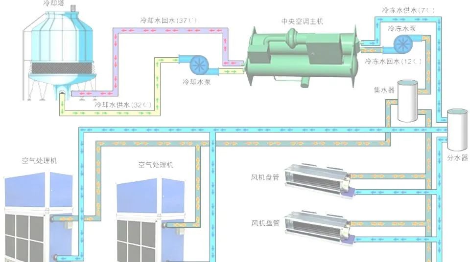 这样说中央空调水系统,人人看得懂~~