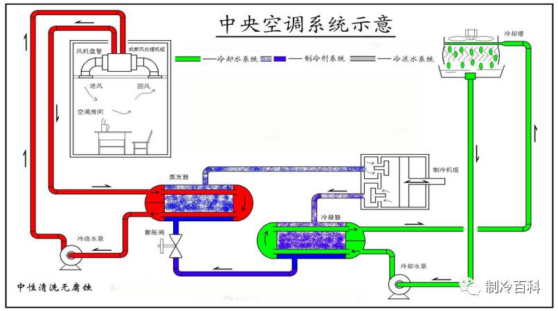 连载┃中央空调维修安装售后培训 2(空调与水系统)